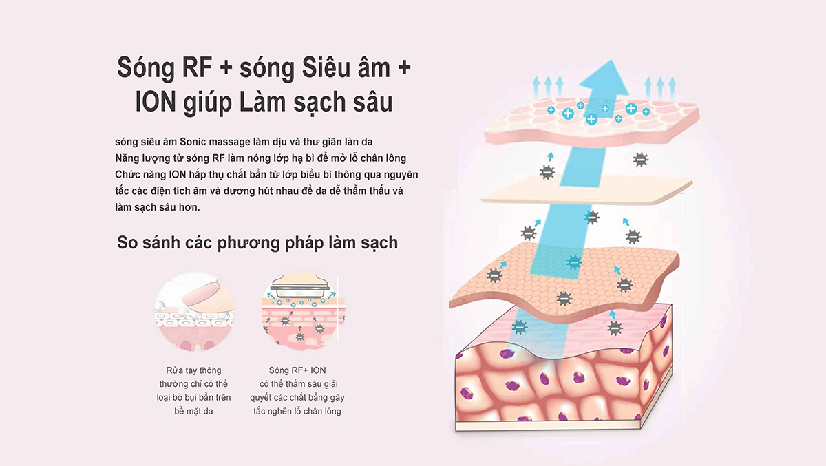 Máy nâng cơ trẻ hoá da 9 in 1 NanoTime F82E 6 Sóng siêu âm của F82E có chức năng